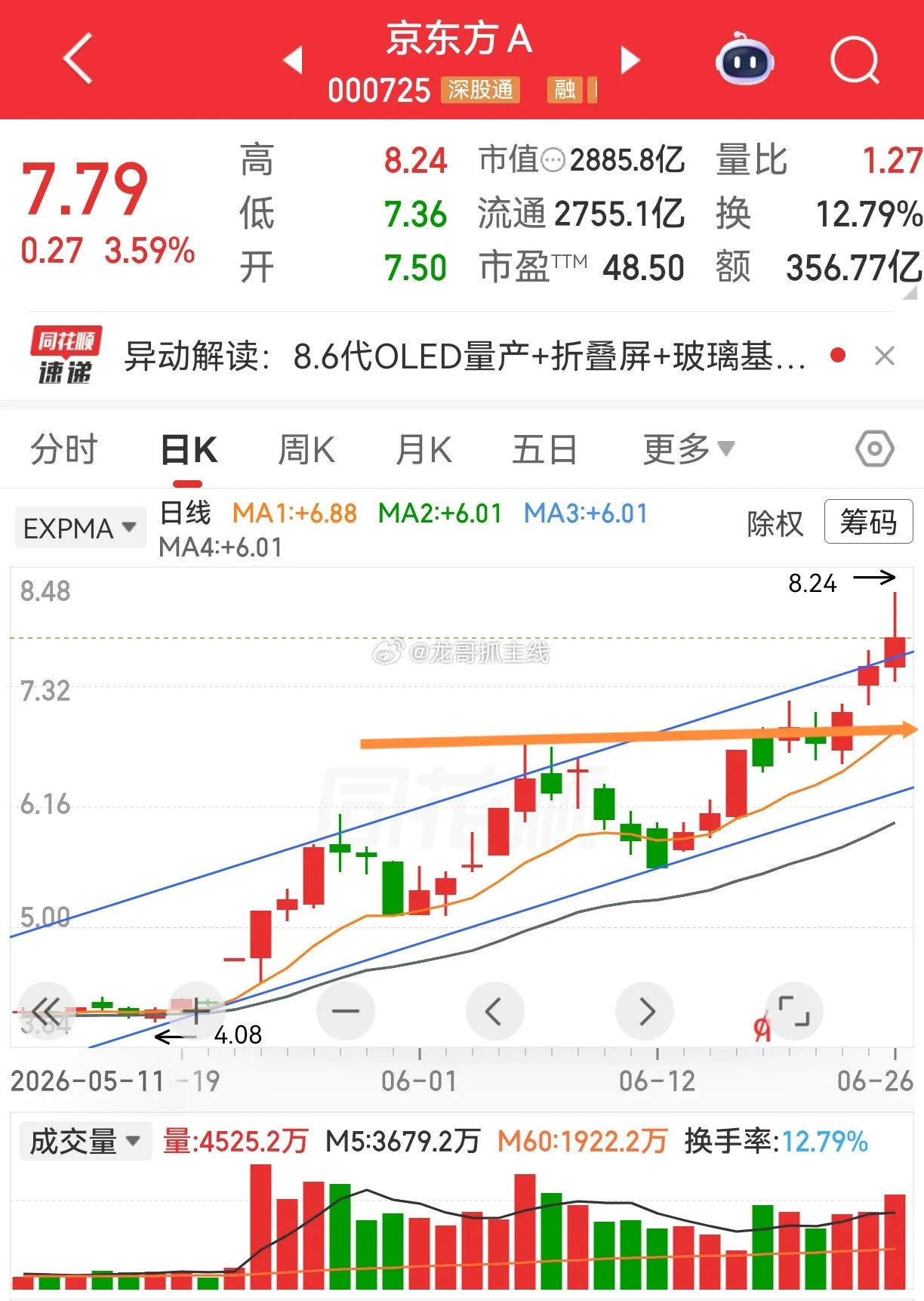 京东方和彩虹股份，近期知名度太高了，股价也都是创近期新高。京东方的走势，起来的时