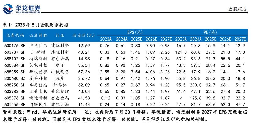 8月金股组合6今天第6篇，给大家推的是华龙证券2025年8月金股组合。华龙证