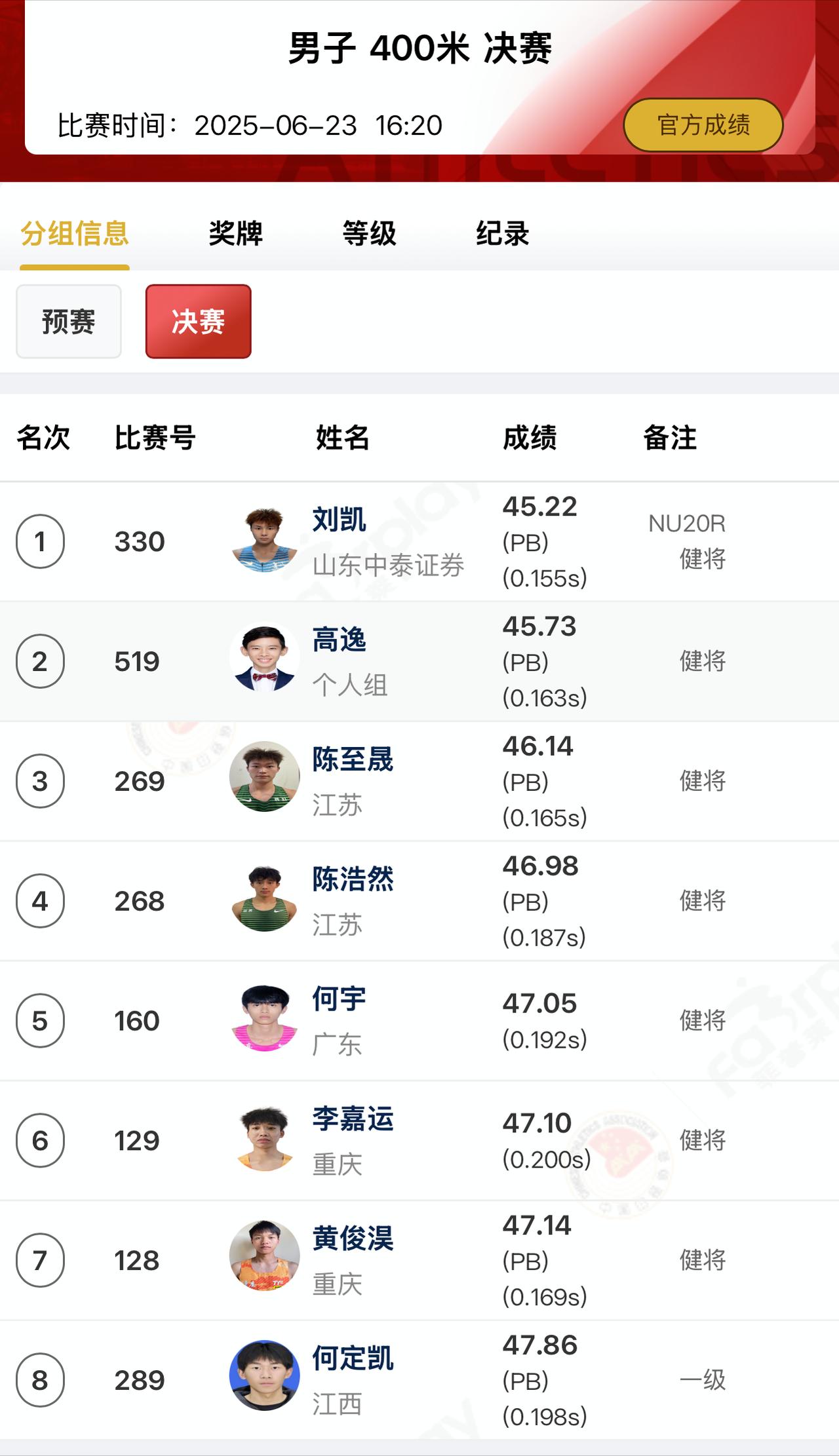 【喜报】太牛了，在刚刚结束的青年全国田径锦标赛上，男子400米决赛；山东19