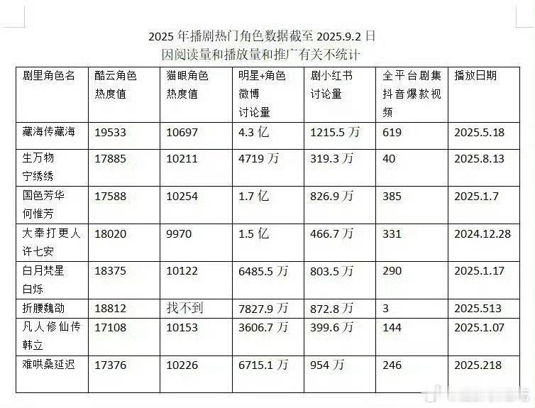 2025年播出剧集热门角色数据（截止9.2​​​）藏海传藏海全平台第一☝🏻