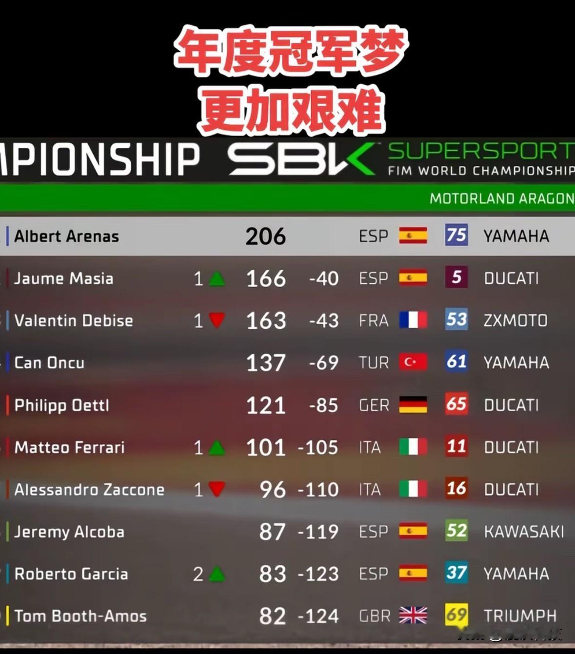 今晚德比斯又拿下一个第八名，他确实尽力了，从第13位赶超到第8位，真心不容易。但