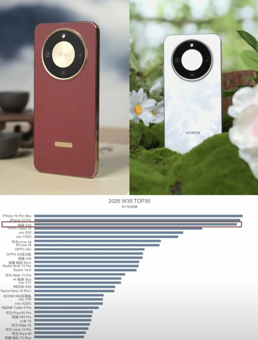 大家认可不认可，还是得靠销量说话荣耀X70除了iPhone16没打败，其它品