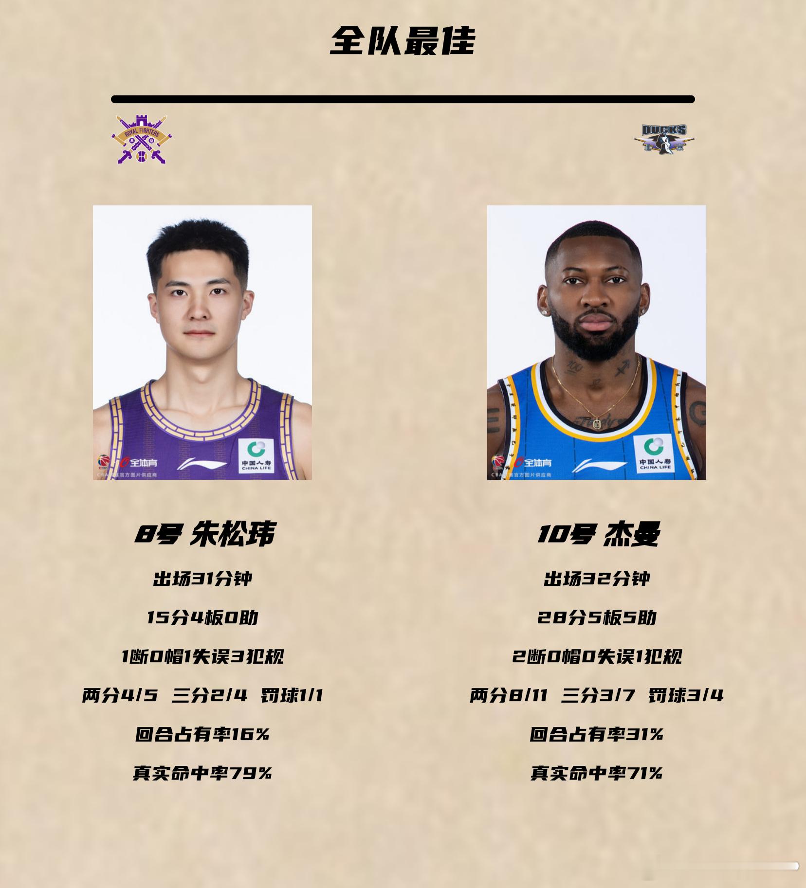 CBA北京德比延续主场输球客场赢球的惯例。杰曼18投11中高效砍下28分5篮板5