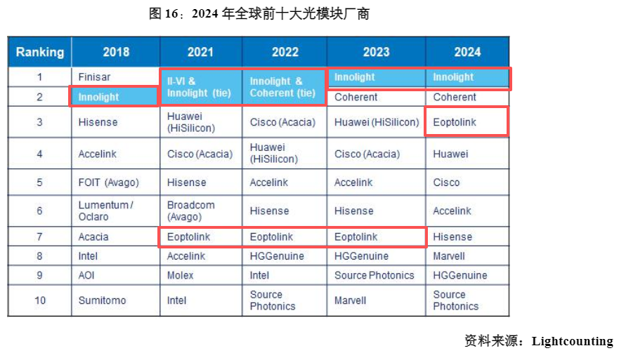 光模块‘易中天’三巨头2025业绩狂飙，谁将领跑未来？