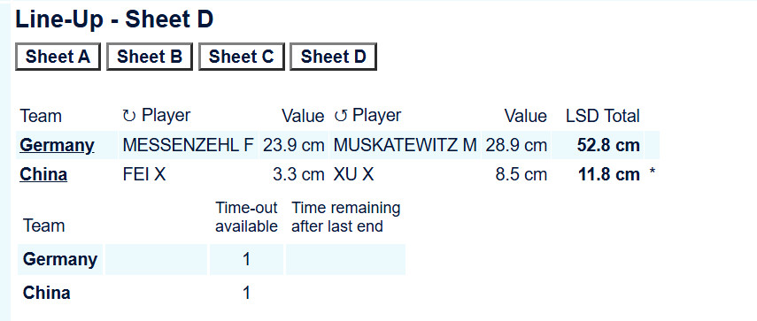 冰壶【中国-德国】中国怒夺开场后手小费3.3cm，晓明8.5cm目前DSC名