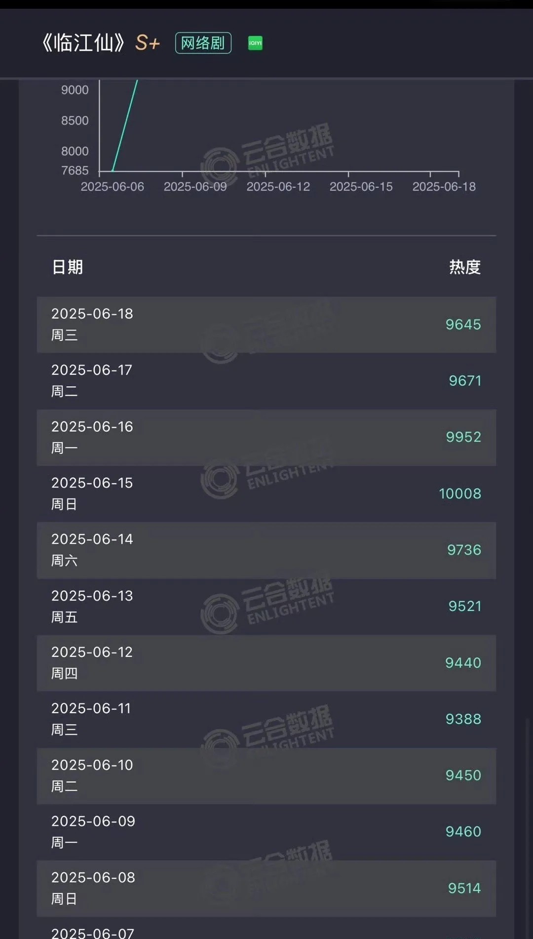 《临江仙》破万之后摆烂了剧情没什么讨论度，热度一天比一天低，于正忙着帮吴