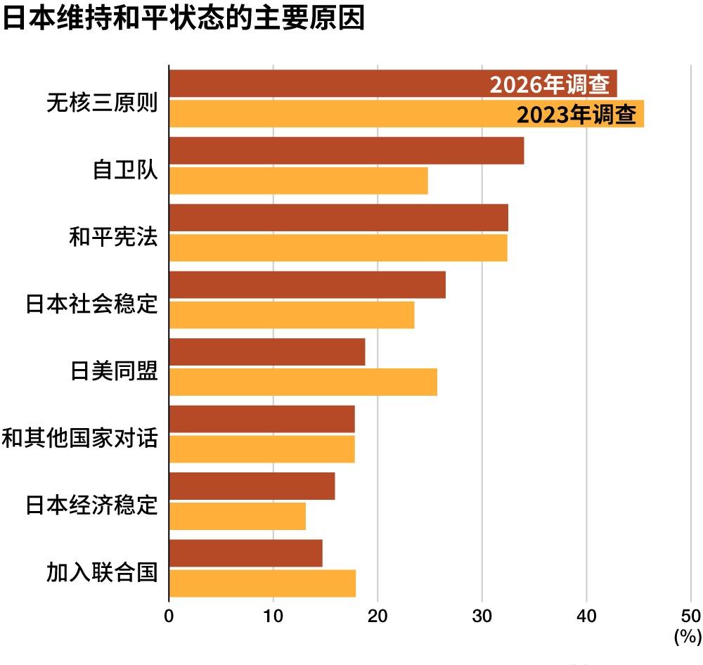 【日本年轻人意识调查：日本处于和平状态的主要原因是什么？】日本财团每年针对1