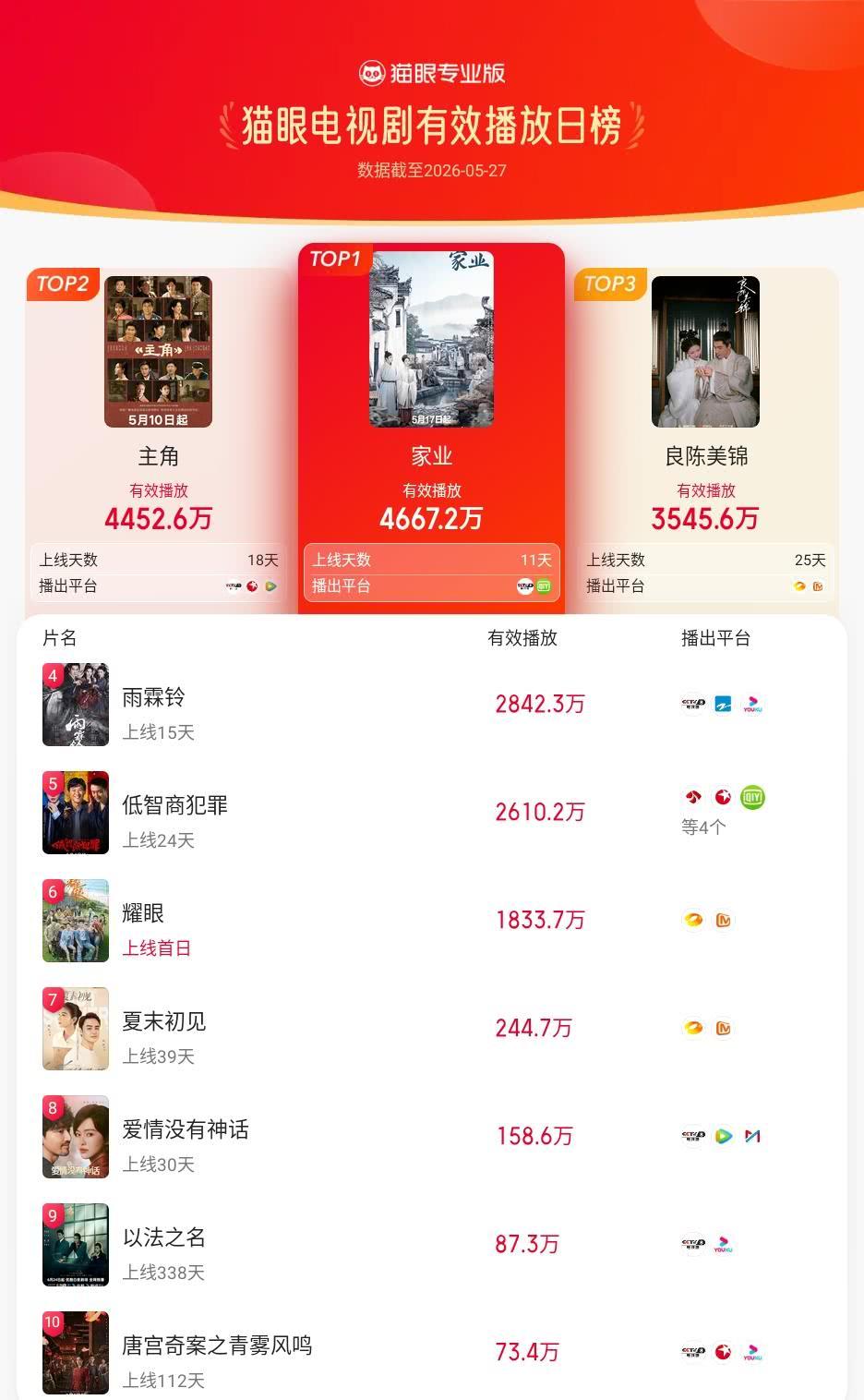 家业登猫眼电视剧有效播放榜TOP1猫眼专业版有效播放榜单·5月27日电视剧TO