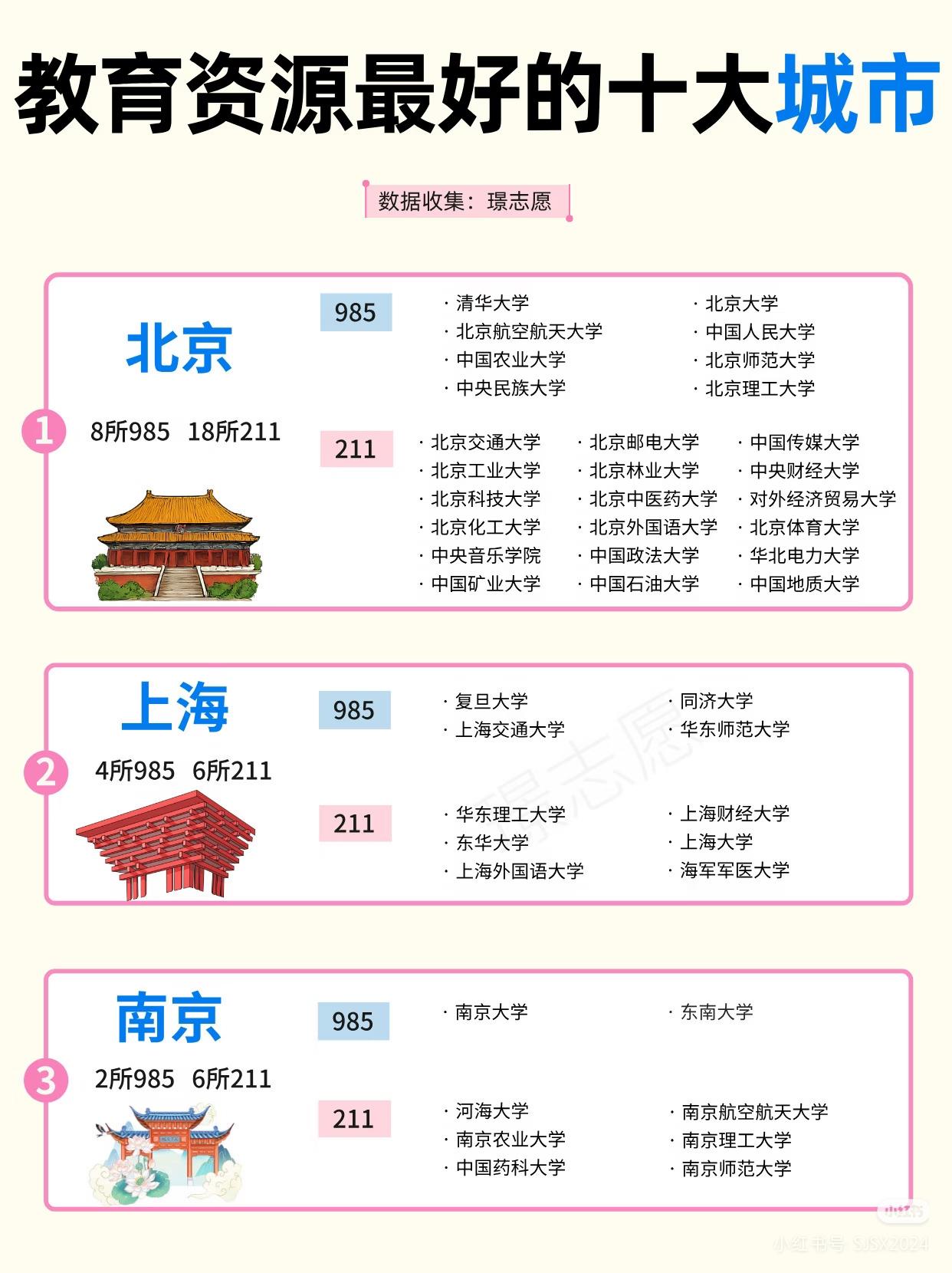 说下这份教育资源十大城市榜单吧，感觉哈尔滨的排名真的应该再靠前一些。现在很多榜