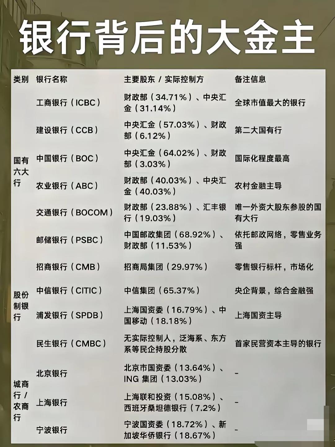 不同类别银行的主要股东或实际控制方信息，具体内容如下：国有六大行1.工
