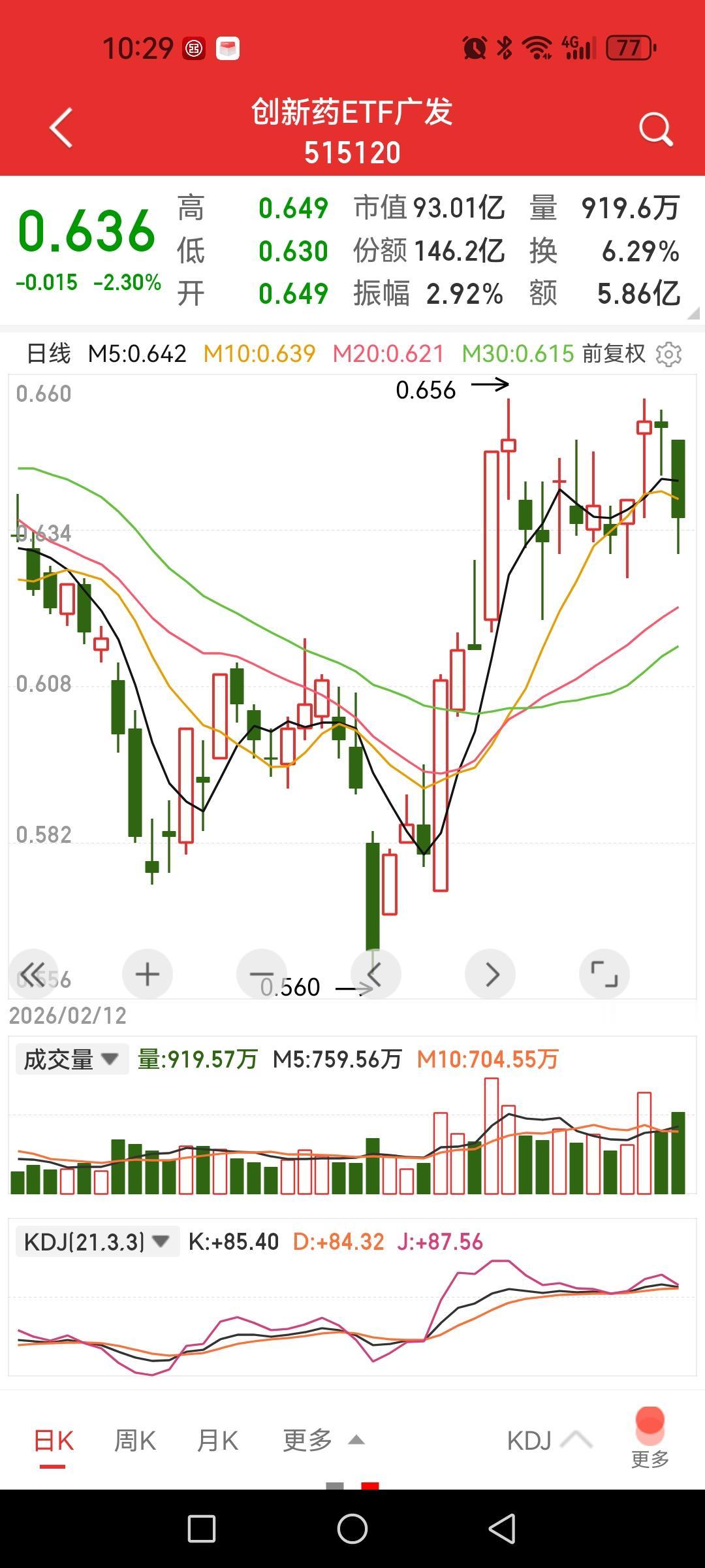 创新药，一个超长赛道，当成概念炒作大错特错。这两天创业板大涨，“光”明似锦，