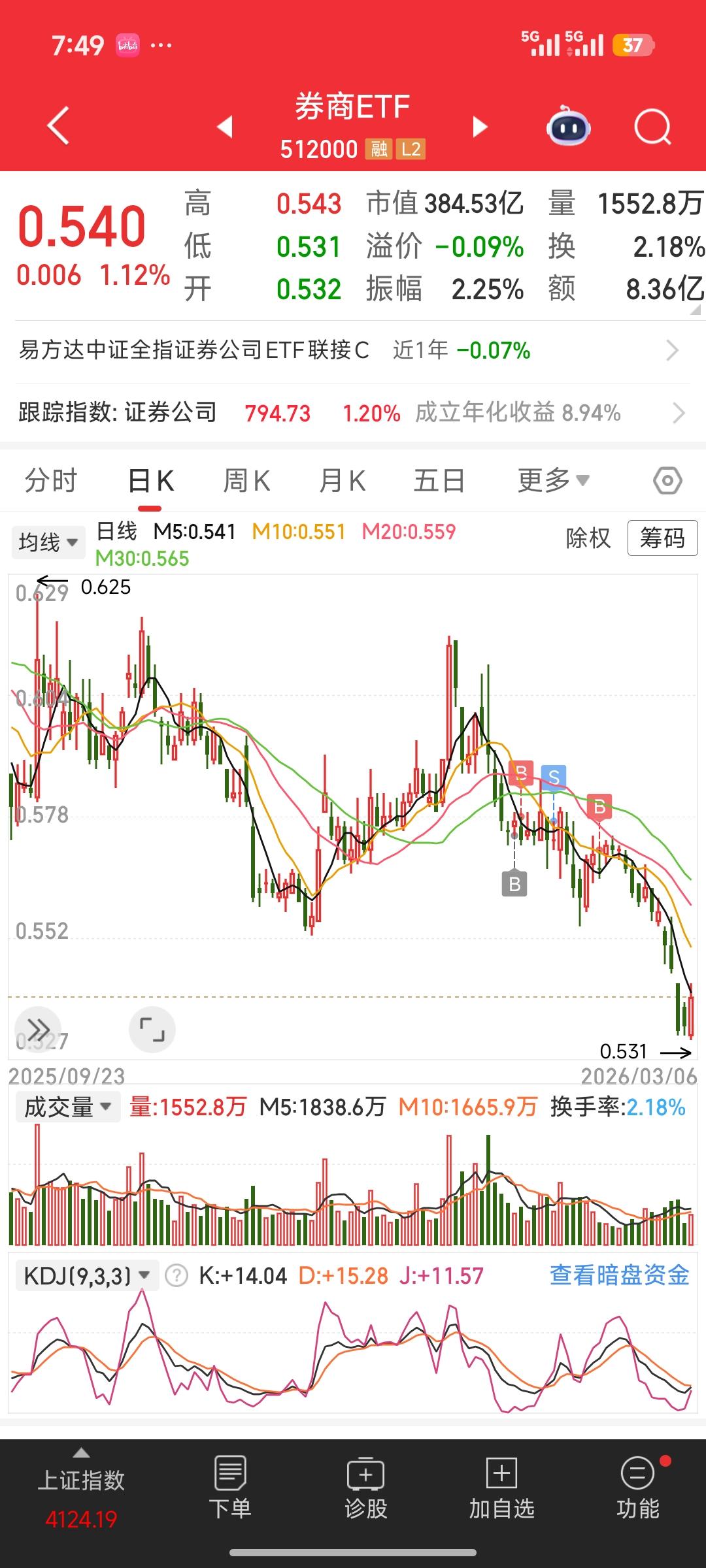 券商绵绵下跌的趋势，今天终于迎来了小阳，应该是一个止跌的动作。后期就要密切观察，