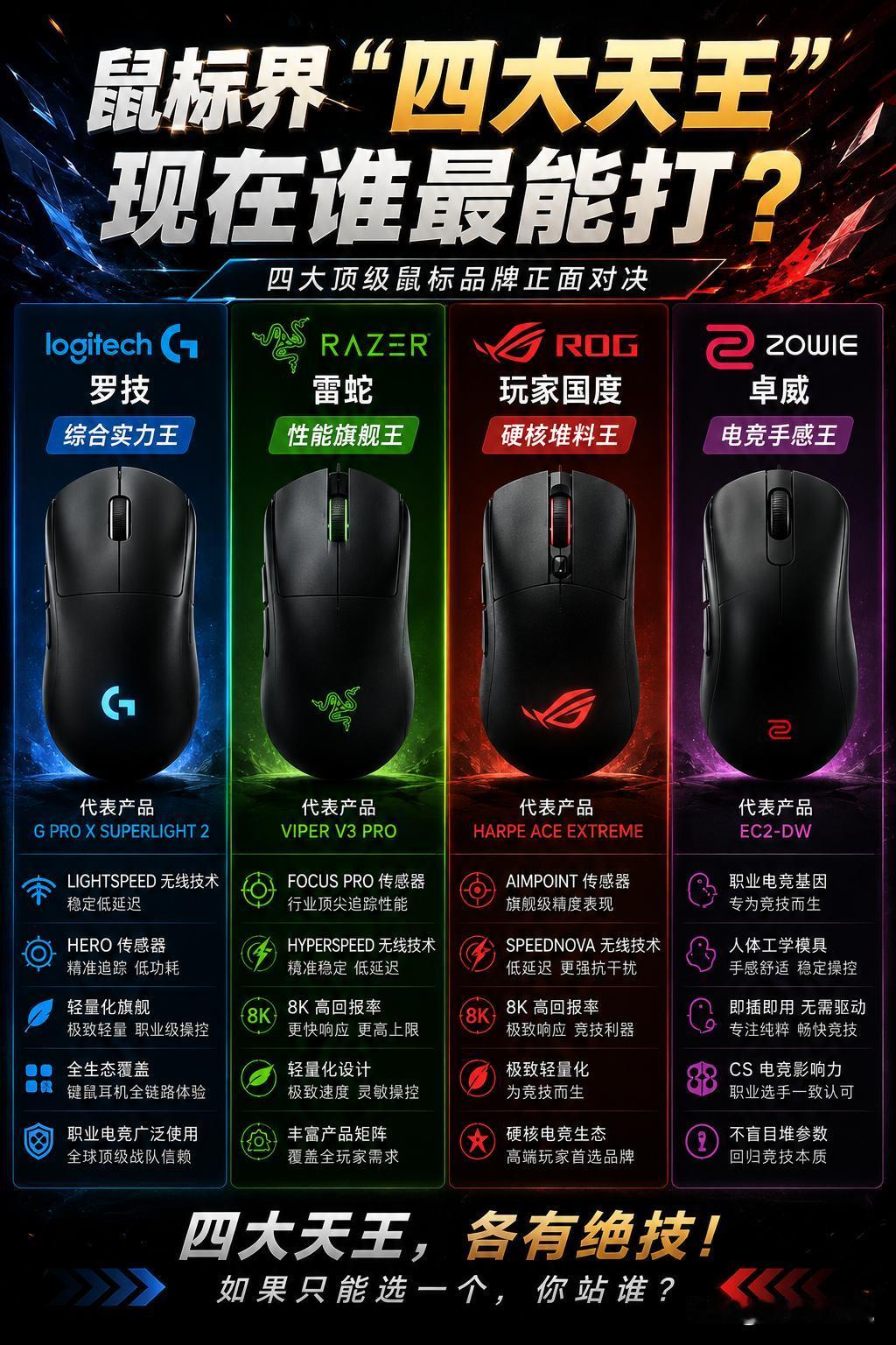 鼠标界“四大天王”，现在到底谁最能打？从职业赛场到普通玩家，罗技、雷蛇、RO