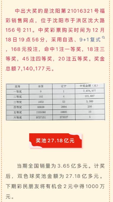 沈阳的714万头奖出自于洪区沈大路福彩站，彩友168元的9+1复式票稳稳拿下，出