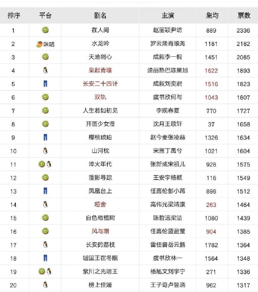 网友票选出来了2025年最扑街的剧集。看了一下榜单，有些剧集确实是实至名归，