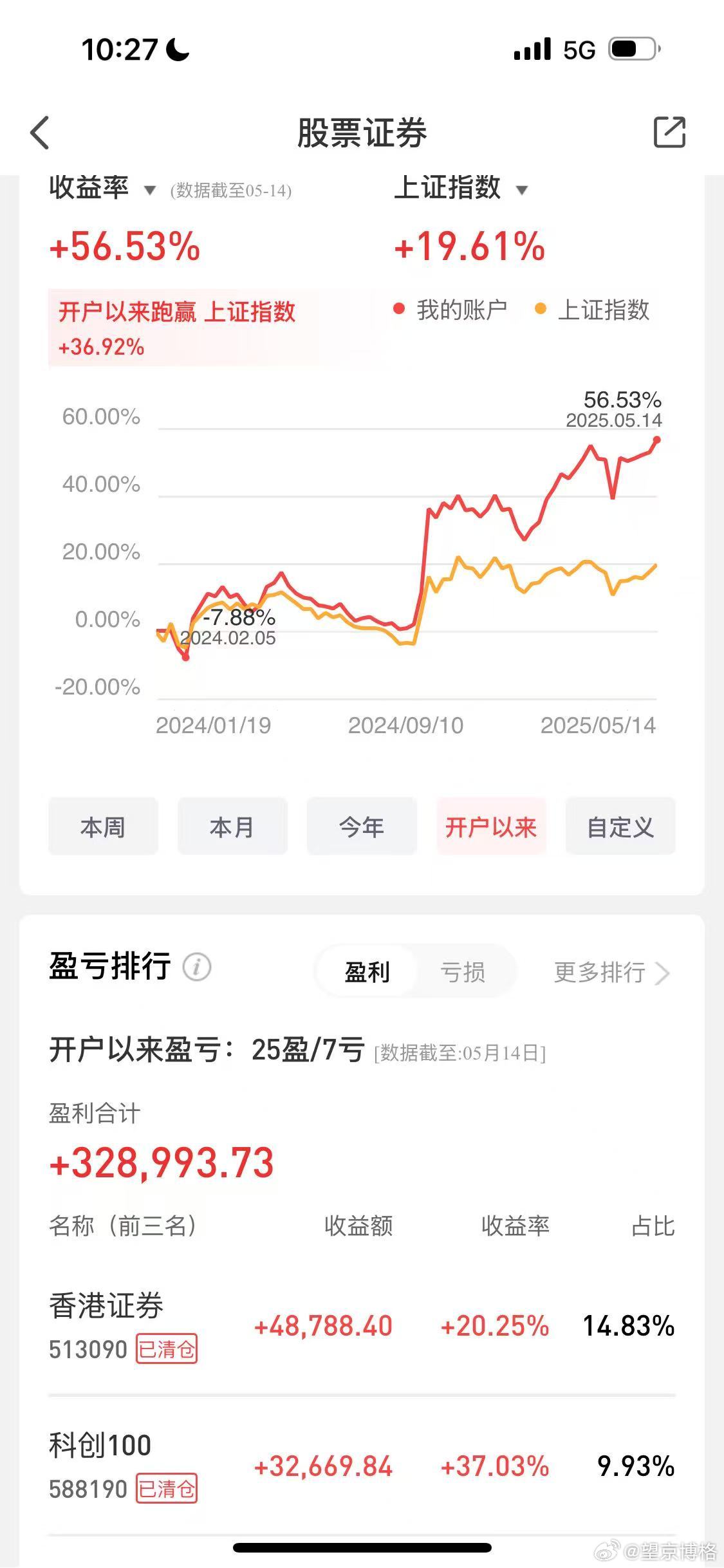 她们也太鸡贼了~腾讯控股第一季度收入1800.22亿元，同比增长13%；经调整净