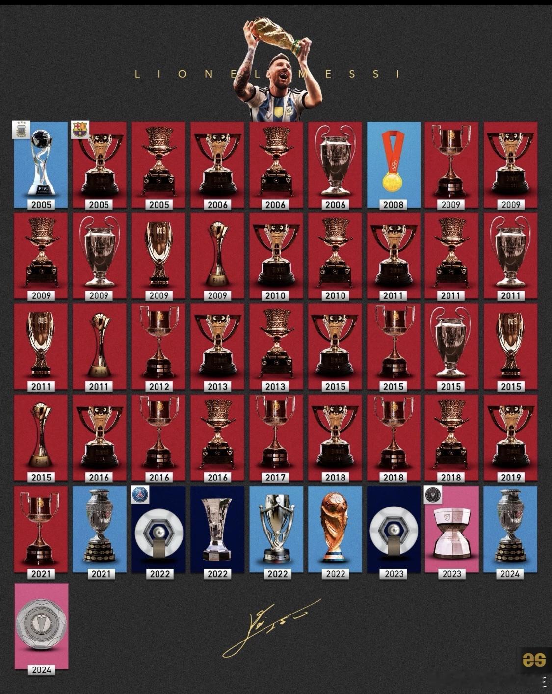 足坛球员历史冠军数量排名1、梅西（阿根廷）冠军数：46国家队、俱乐部全覆盖，还