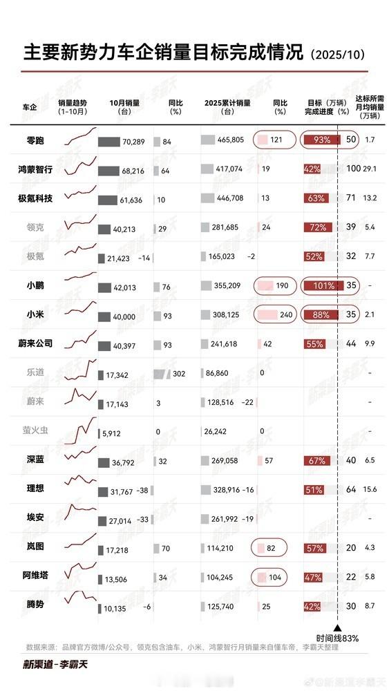 有博主整理了10月销量数据之后，各个新势力车企销量目标完成情况：小鹏已经超额完成