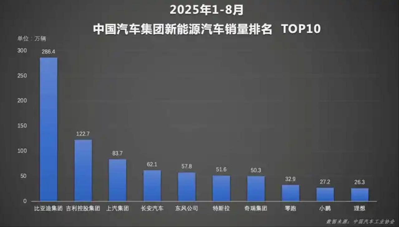 2025年1-8月中国新能源汽车厂商销量排行榜1、比亚迪286.4万辆2、