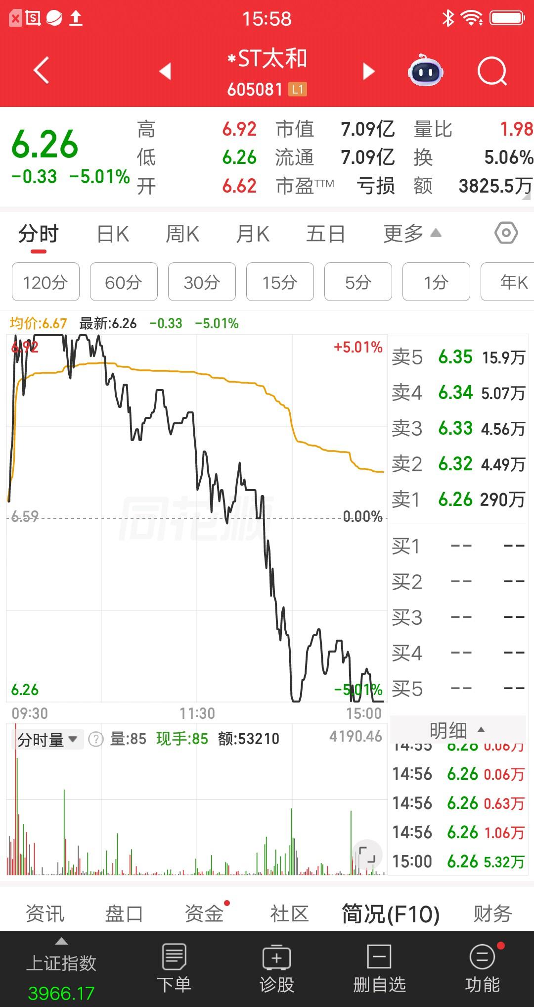 大A今天唯一的天地板，打板资金倒了大霉，当天就吃了一碗大面。其实也没必要反思错在