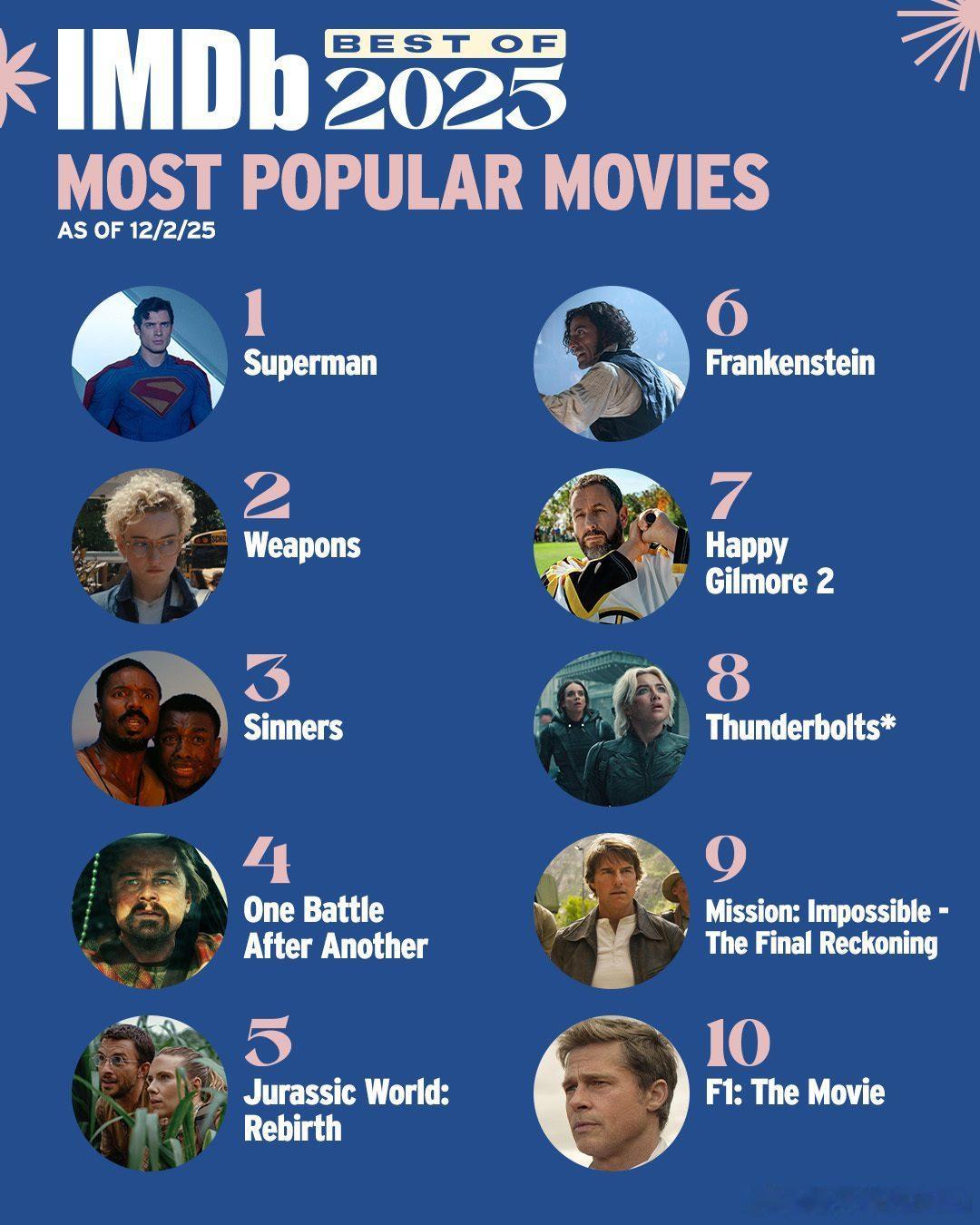 IMDb公布2025年度十大热门电影：1.《超人》2.《凶器》3.《罪人》