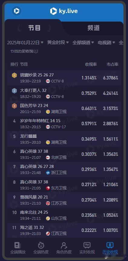 1月22日cvb收视率日报锦囊妙录1.048，酷云1.3145，系数0.