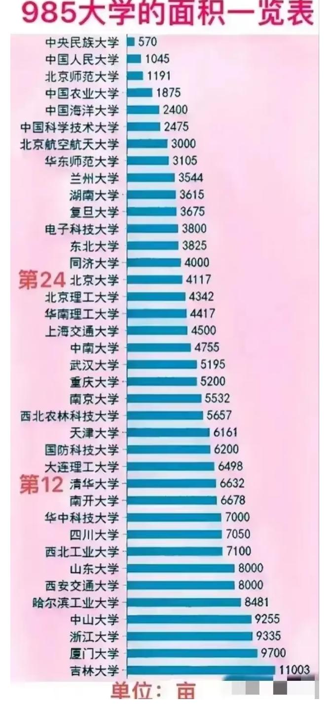 985大学的“面积榜单”:不是操场大小,是藏在土地里的办学底气盯着这张98