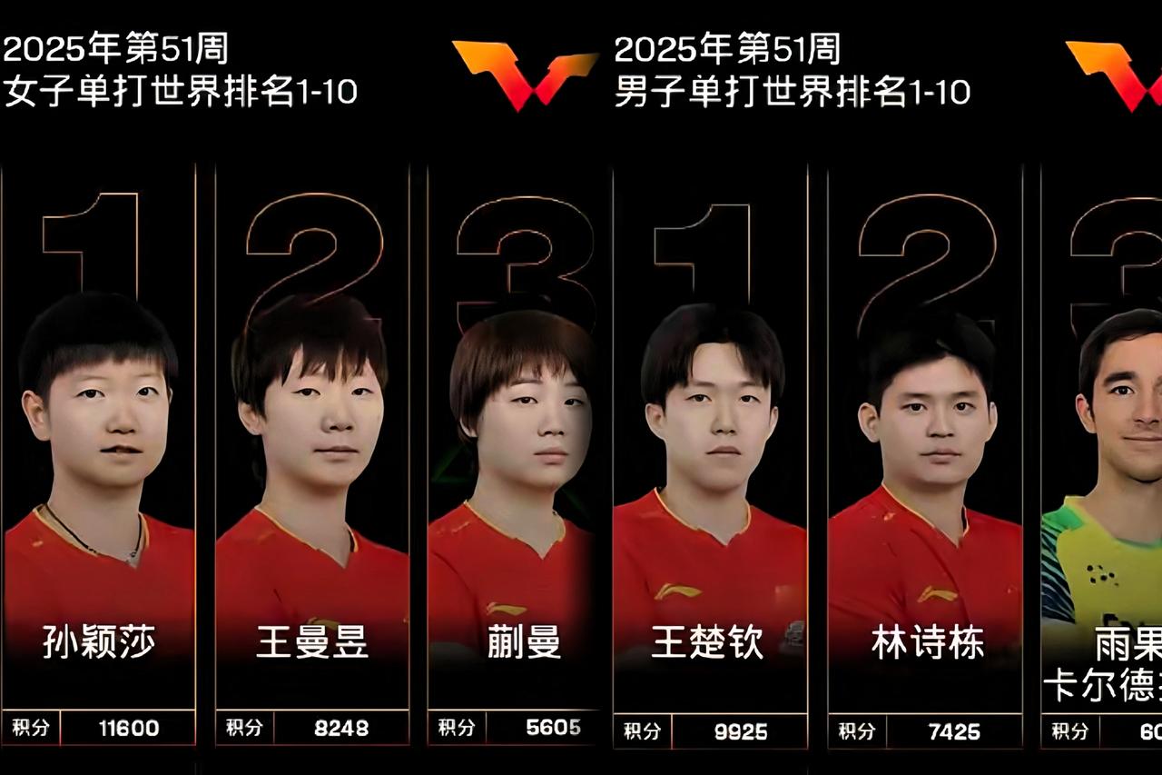 太牛了！莎莎和大头最近真是好事成双！先是国际乒联最新排名出炉，两个人继续
