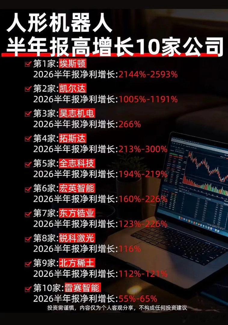 增速最高超20倍！人形机器人，10家半年报高增企业名单！人形机器人题材热度居高不