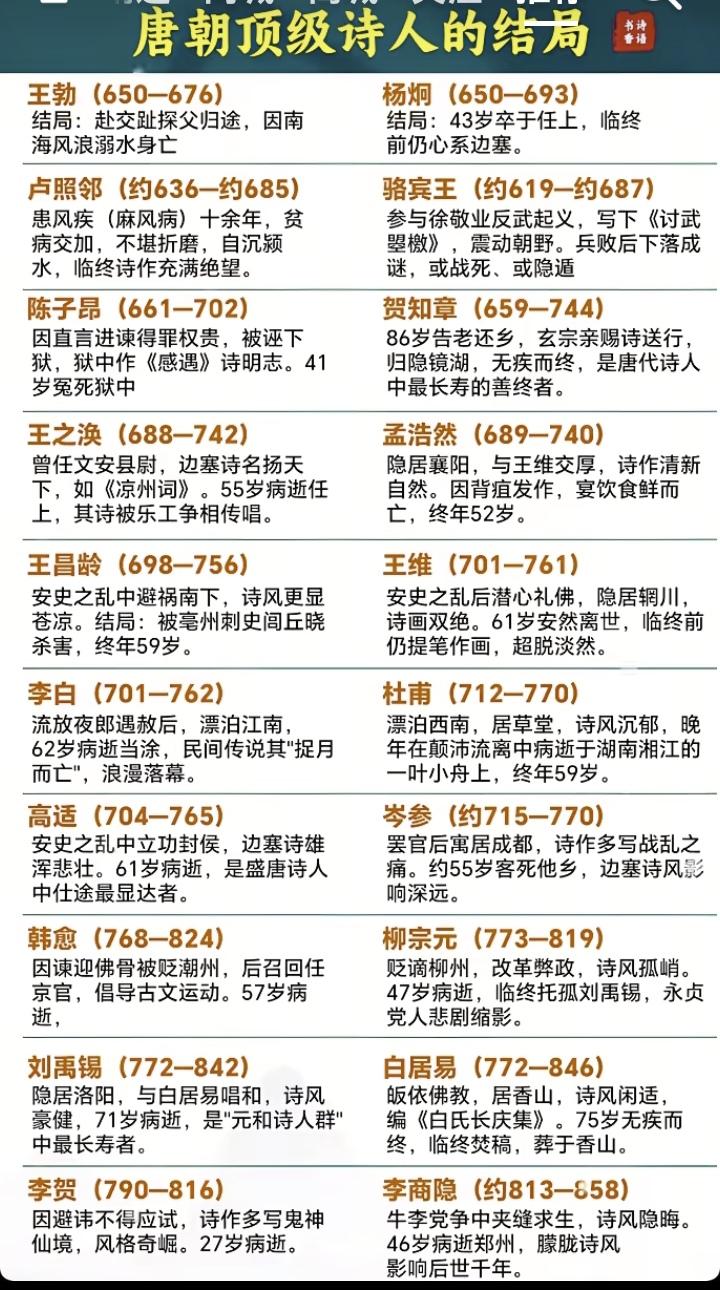 历史知识一一唐代顶级诗人简历。