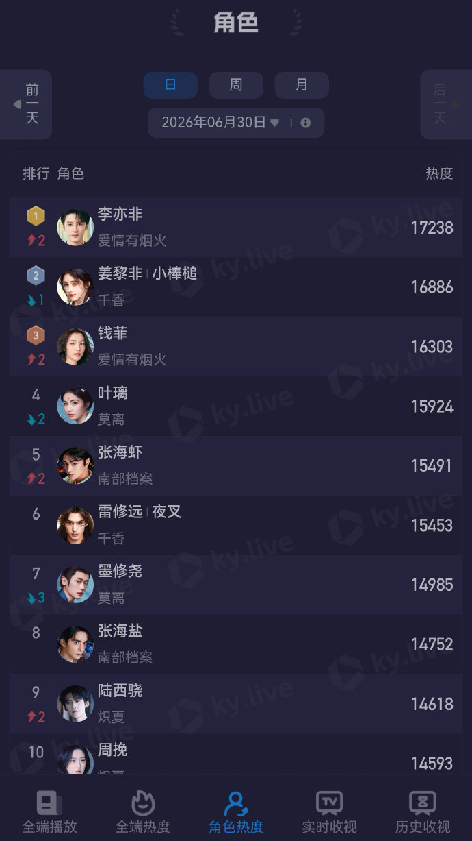感受一下檀健次积压3年的《爱情有烟火》播出效果，【全端播放】【全端热度】【檀健次