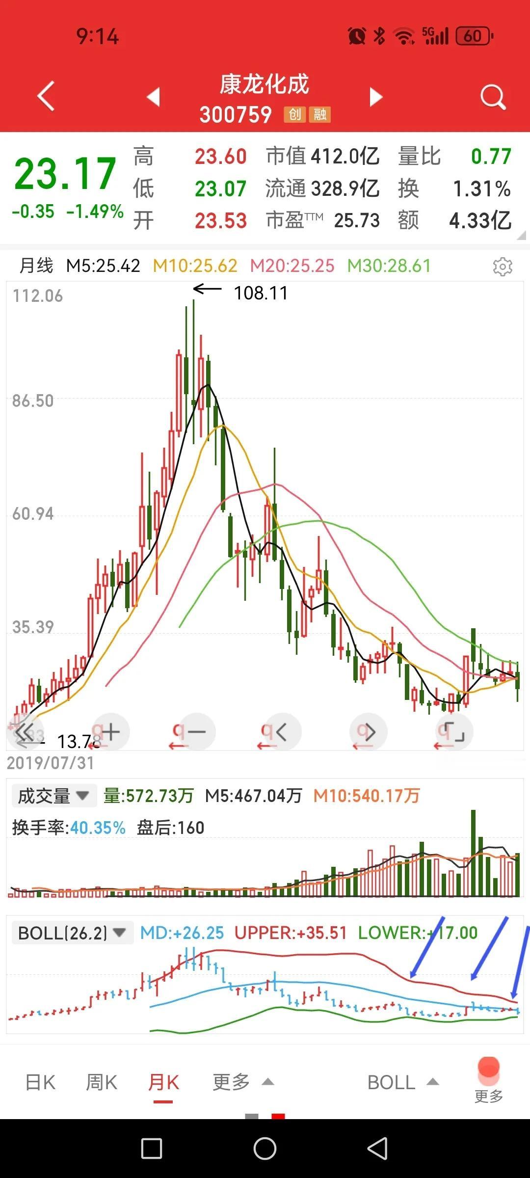 康龙化成，走出下降通道了吗？1、月线级别来看，股价应该是走出下降通道了。目前