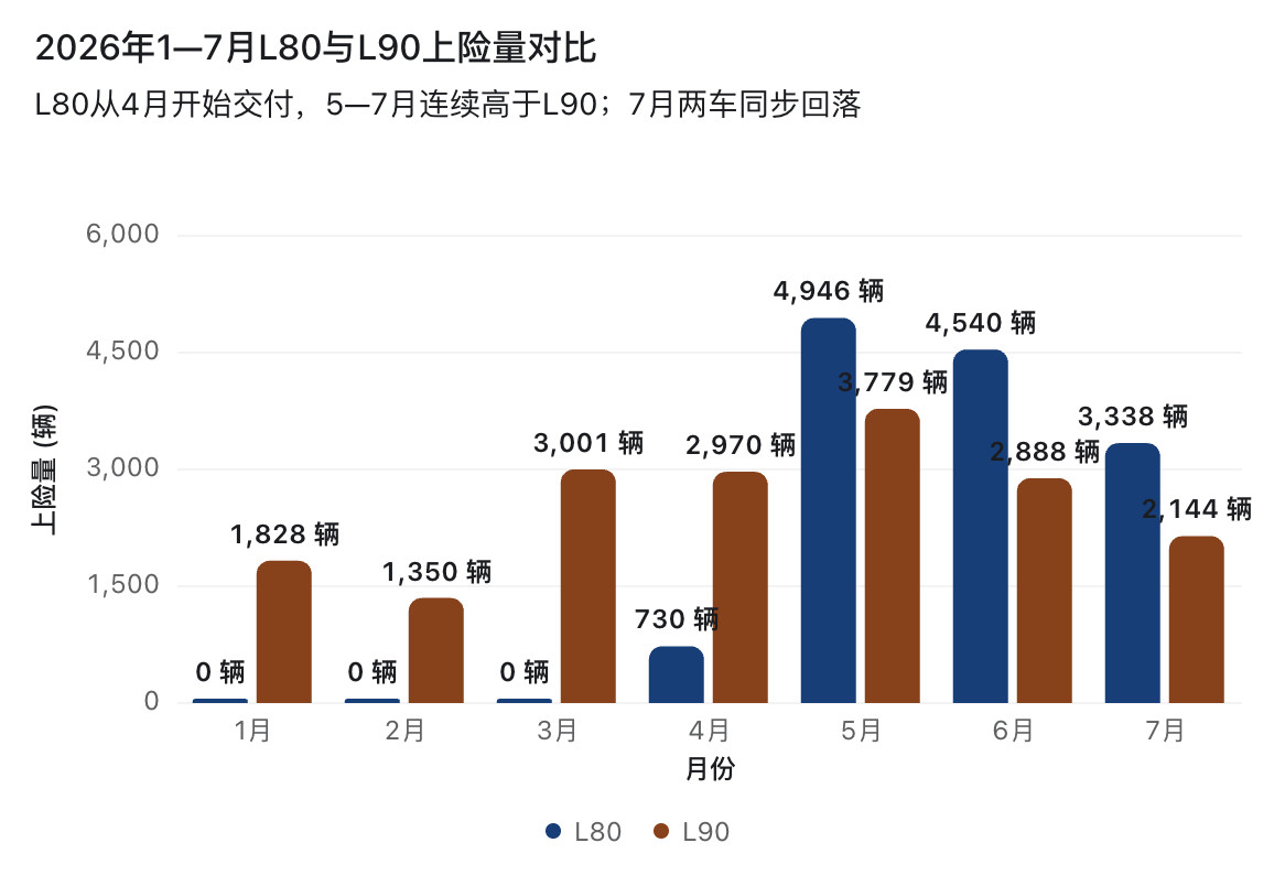 ES8+ES9合计销量占蔚来品牌80%以上，新品越成功，产品断层是否越明显？L8