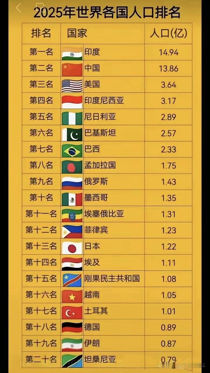人口榜印度第一，但真正拉开国运差距的，是另一张榜。先看图上这张"数量榜"：2