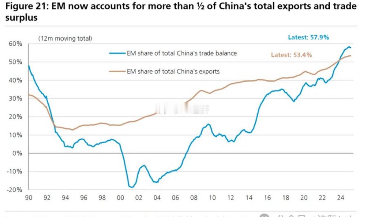 瑞银瑞银《中国出口激增对全球的影响》过去两年，中国出口量就增长了20%，远超