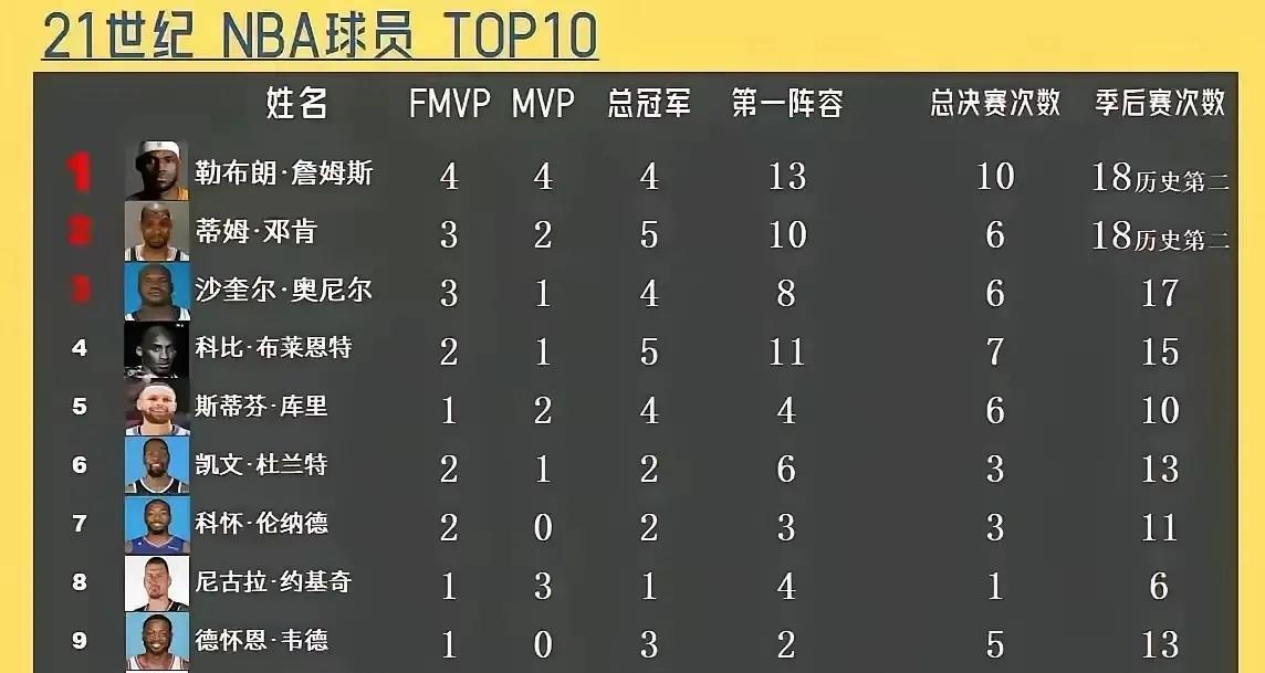 科比5次总冠军，11次一阵奥尼尔4次总冠军，8次一阵科比为什么排第5，排在奥