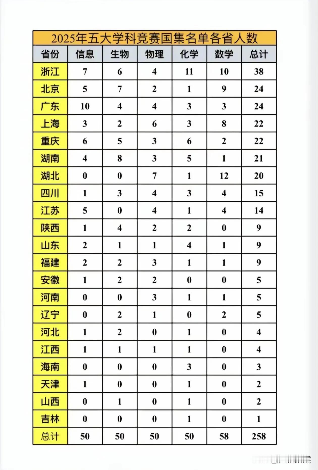 2025年五大学科竞赛国家集训队入选名单全部公布，昔日霸主湖南已经“泯然众人矣”