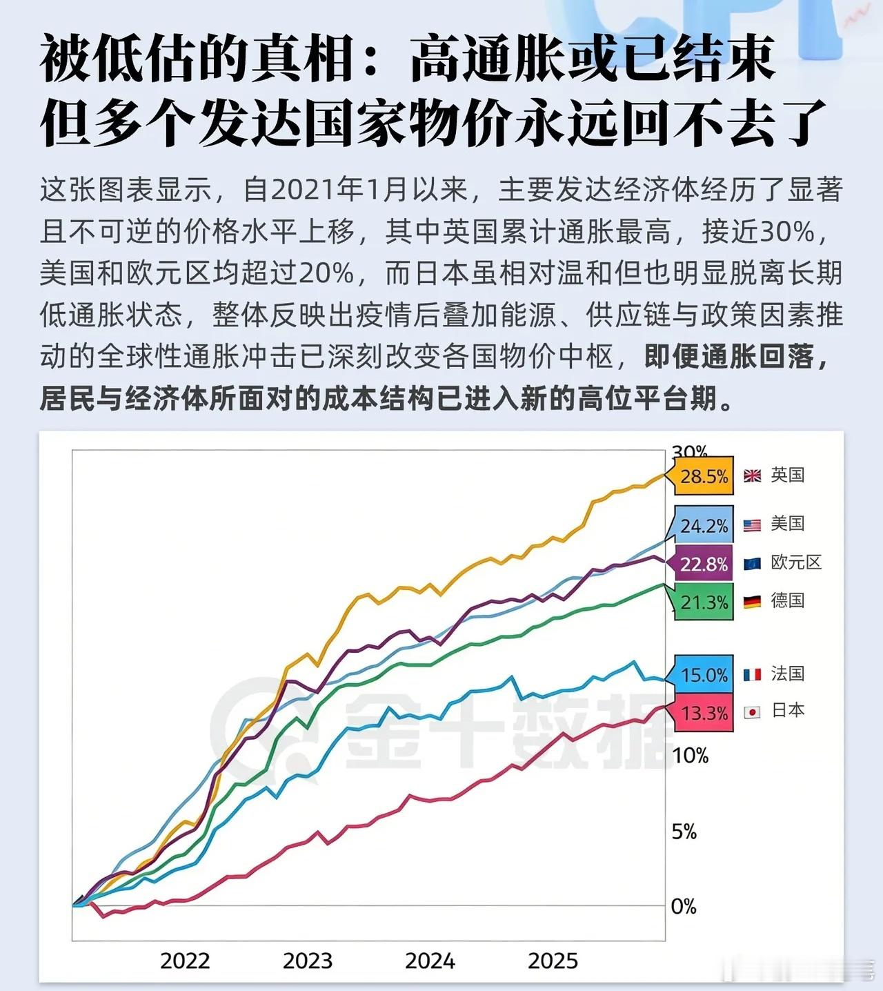 西方国家物价被低估的真相：高通胀或已结束，但多个发达国家物价永远回不去了……实际