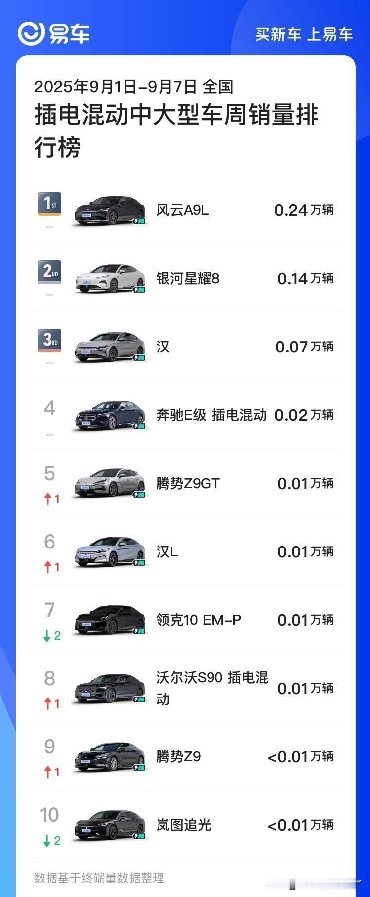 我就想问问，这是为什么呢？查询9月前三周中大型插混轿车的销量明细，风云A9L的上
