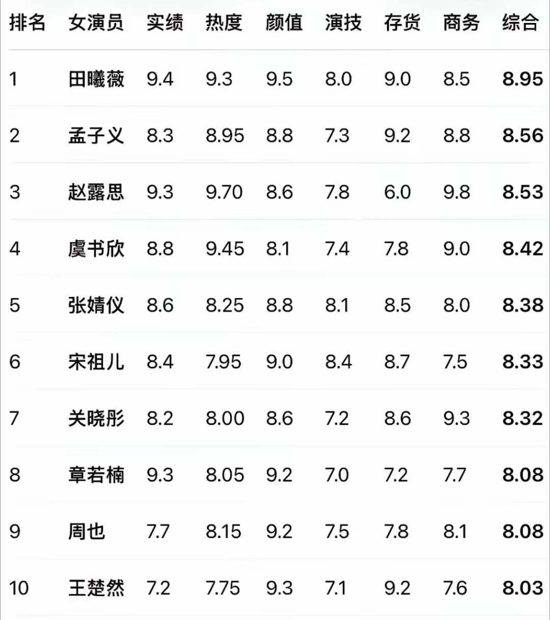 网友自制95花综合评分榜，你觉得这评分科学吗？田曦薇、孟子义、赵露思、虞书欣、张