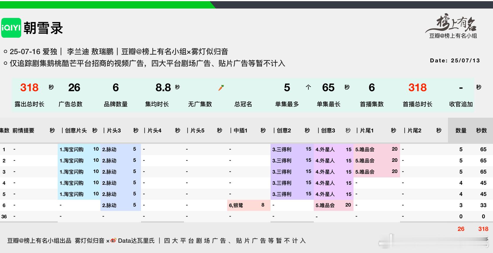 李兰迪、敖瑞鹏朝雪录首播6集单集最多5广65s，总时长318s第6集降至3广3