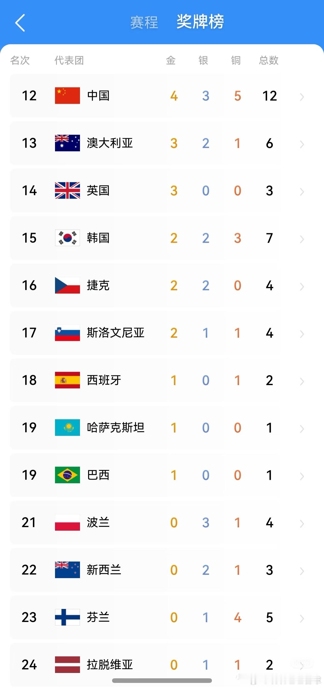 中国队升至冬奥奖牌榜第12【4枚金牌🥇】第1金：单板滑雪男子坡面障碍技巧--苏