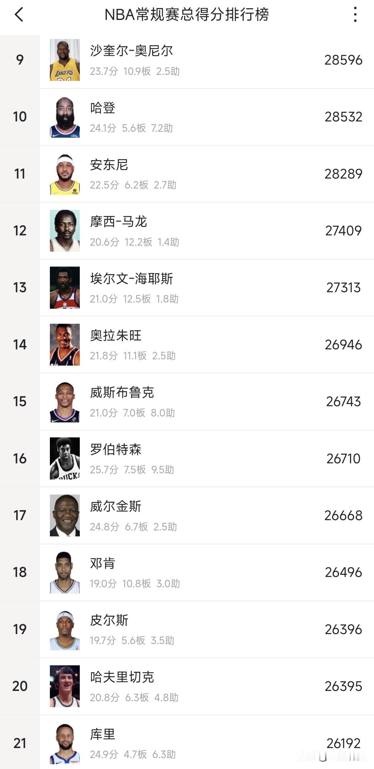 哈登只差64分就超过奥尼尔排名NBA常规赛总得分榜历史第九位，威少和库里到底谁先