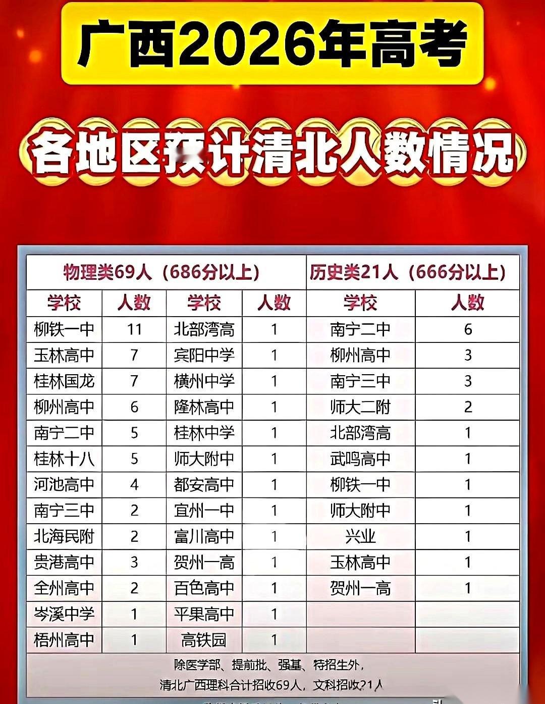 高考成绩一出，南宁那几所平时牛气冲天的重点高中，今年居然集体哑火了。没有铺天盖