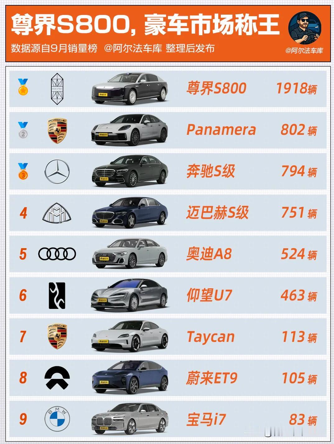 尊界S800断层领先，改写超豪市场格局！9月销量榜，没想到尊界S800竟然登顶