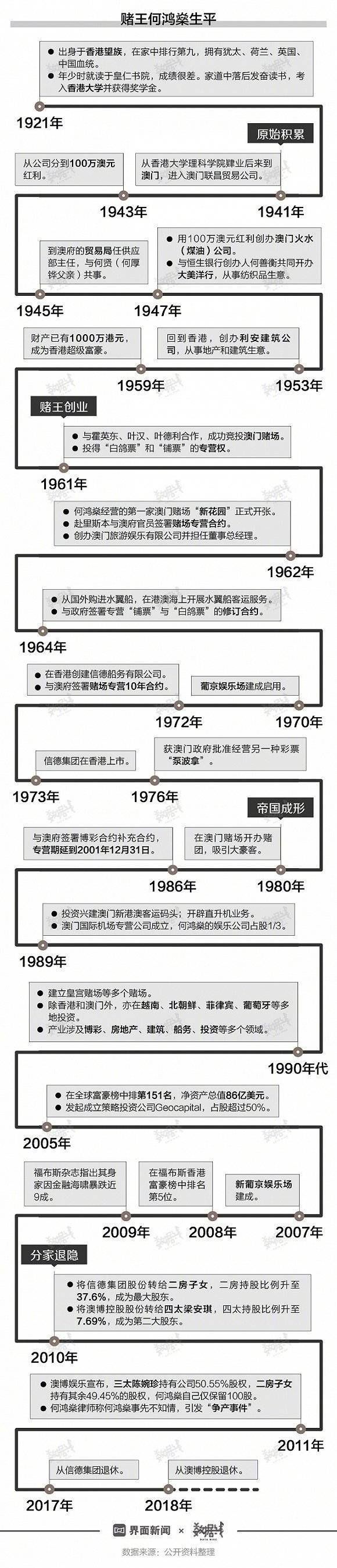 一图看懂“赌王”何鸿燊“金光闪闪”的人生征途