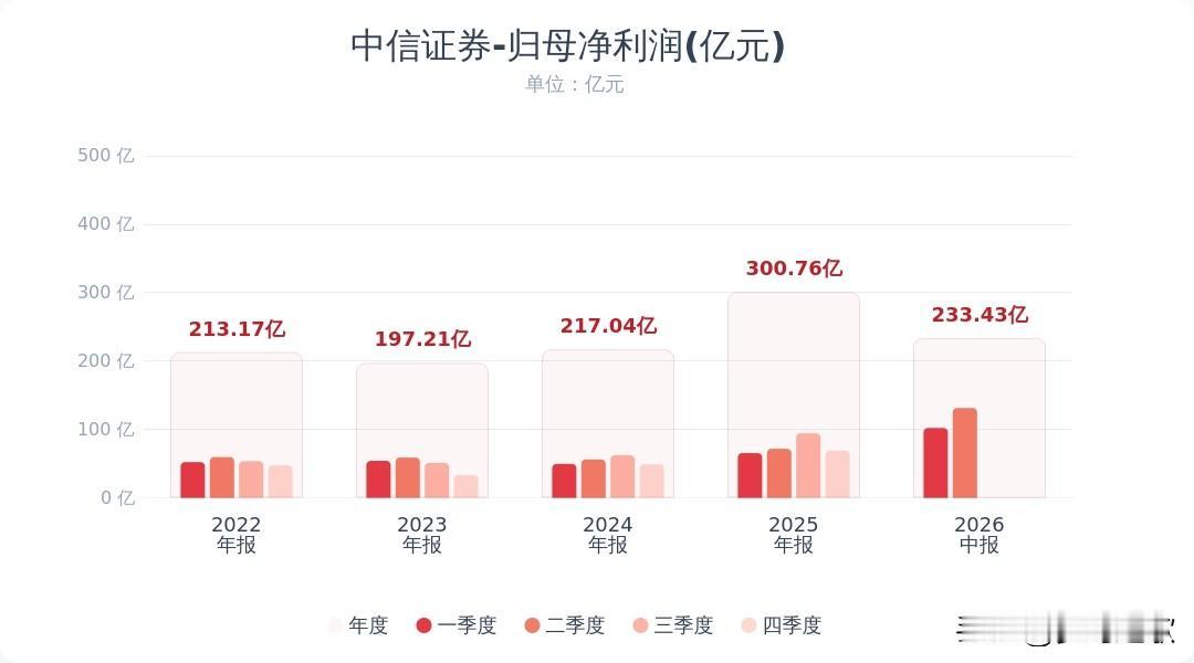 券商板块来利好了，中信业绩超预期并公布分红中信证券出炉半年报：上半年营收496