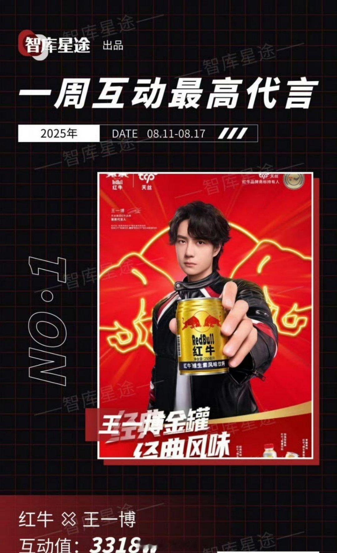 王一博代言获一周最高互动，人气值好高啊​​​