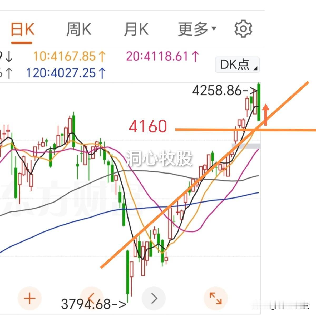 今天大幅调整，各大指数大跌！4387家个股跟跌，市场悲声一片，明天能止跌吗？首