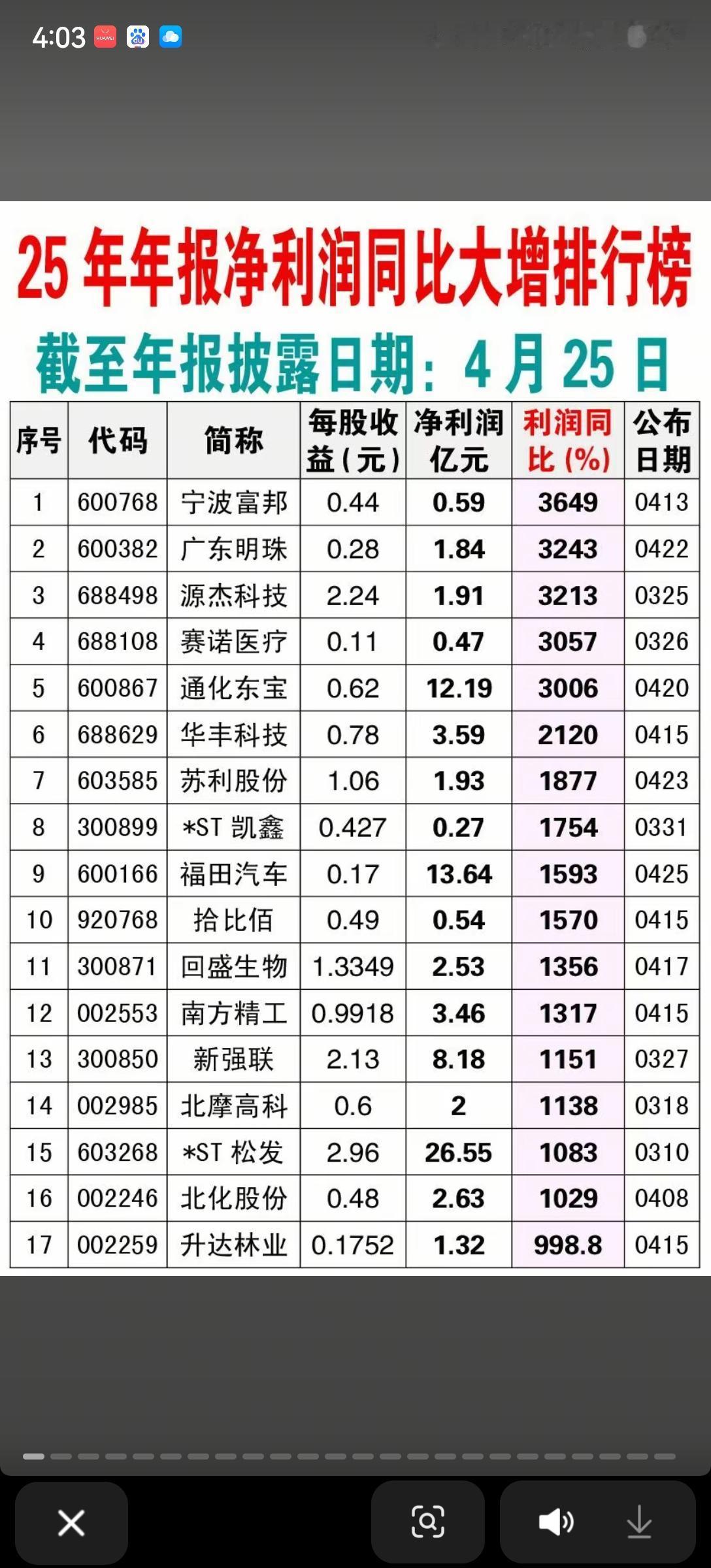 年报利润暴增榜出炉！这些个股净利增幅超10倍🔥截至4月25日年报披露收官